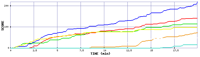 Score Graph