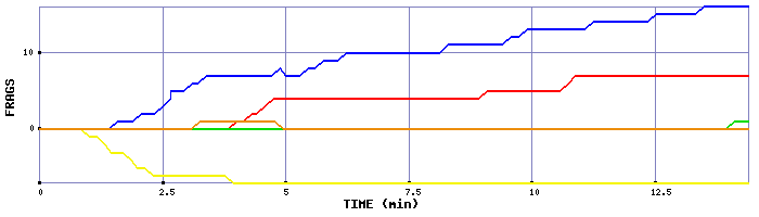 Frag Graph