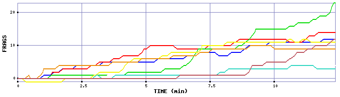 Frag Graph