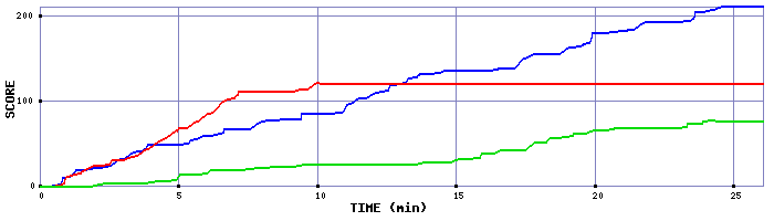 Score Graph