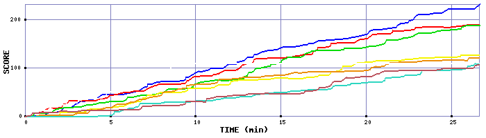 Score Graph