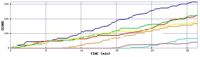 Score Graph