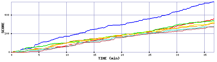 Score Graph