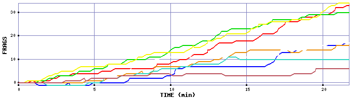 Frag Graph