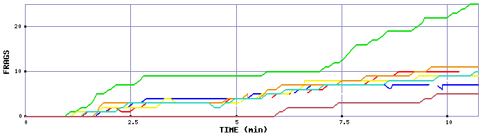 Frag Graph