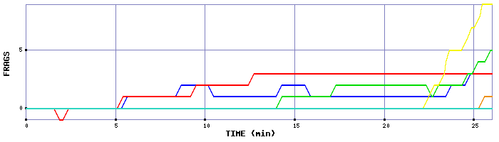 Frag Graph