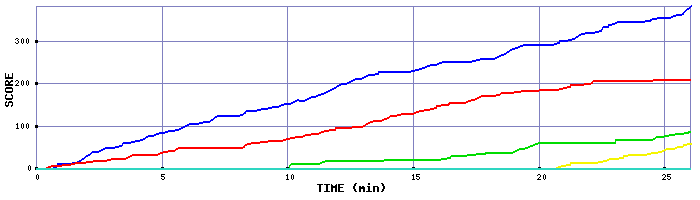 Score Graph