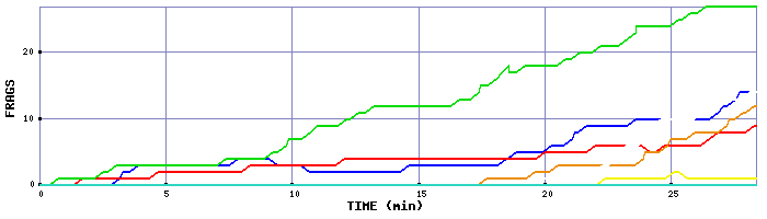 Frag Graph