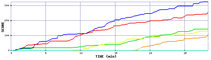 Score Graph