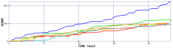 Score Graph