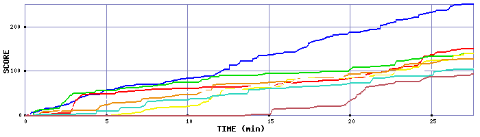 Score Graph