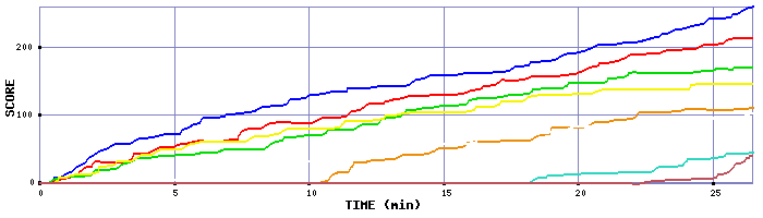 Score Graph