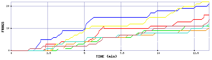 Frag Graph