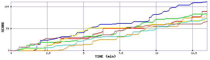 Score Graph