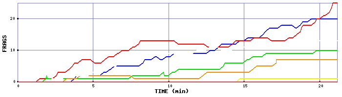 Frag Graph