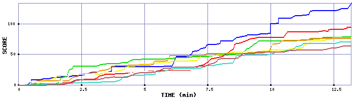 Score Graph