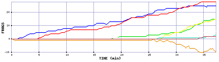 Frag Graph