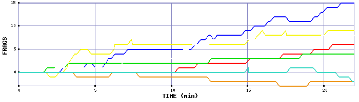 Frag Graph