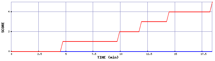 Team Scoring Graph