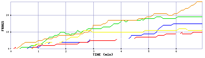 Frag Graph