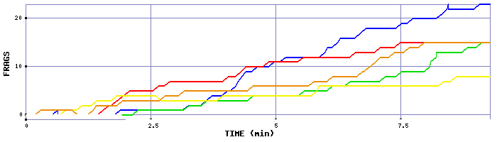 Frag Graph