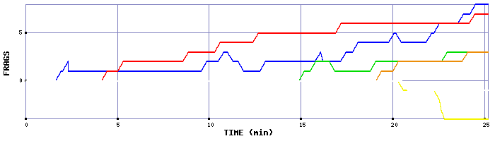 Frag Graph