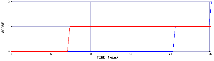 Team Scoring Graph