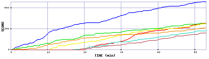 Score Graph