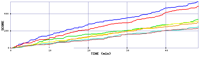 Score Graph