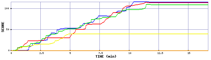 Score Graph
