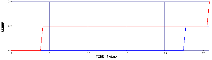 Team Scoring Graph