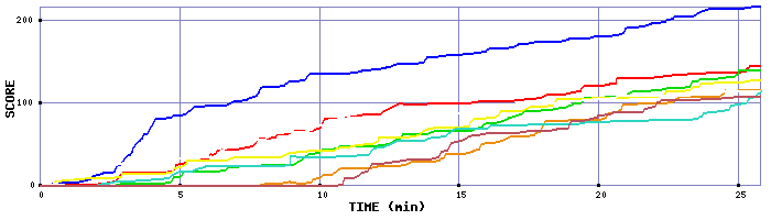 Score Graph