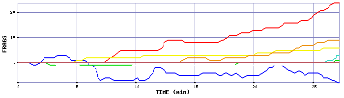 Frag Graph