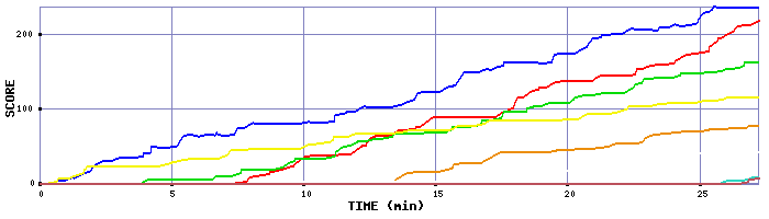 Score Graph