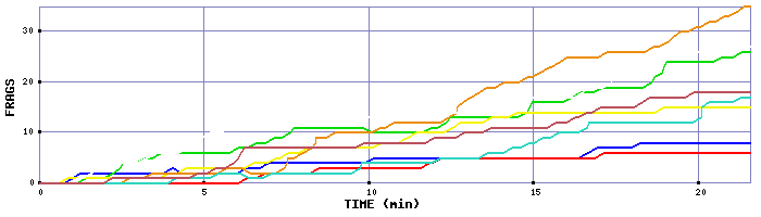 Frag Graph