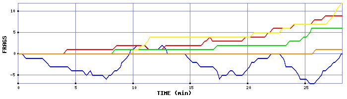 Frag Graph