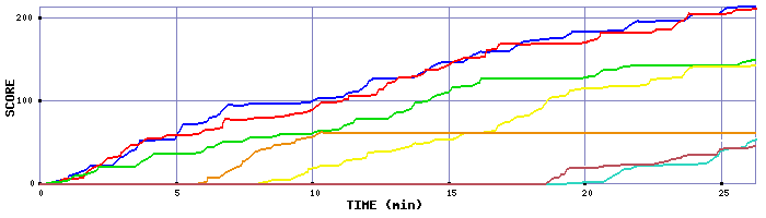 Score Graph