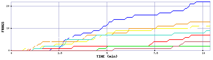 Frag Graph