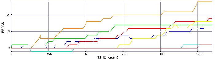 Frag Graph