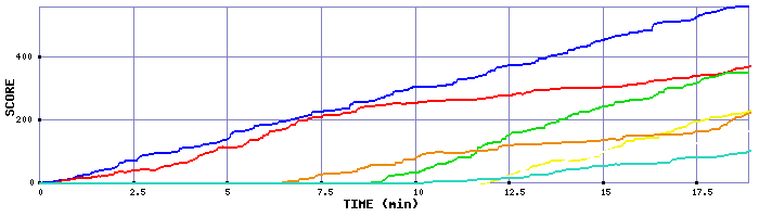 Score Graph