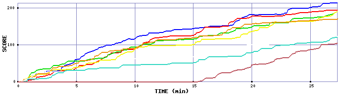 Score Graph