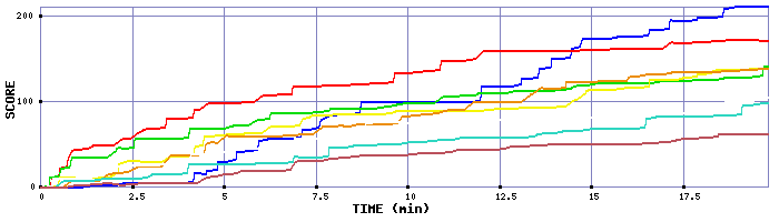 Score Graph