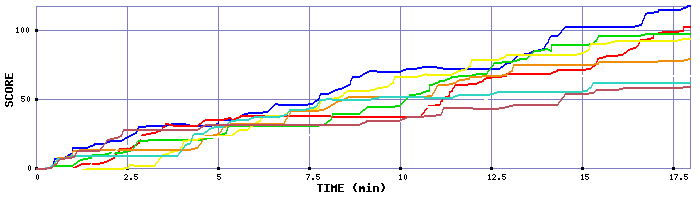 Score Graph