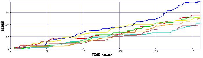 Score Graph