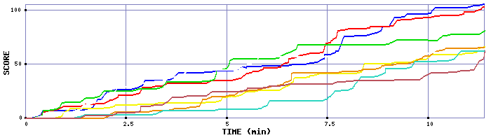 Score Graph