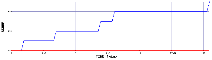 Team Scoring Graph