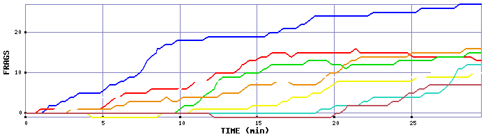 Frag Graph
