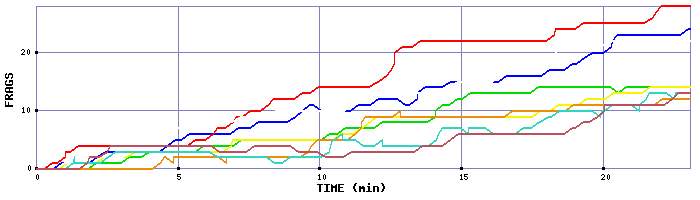 Frag Graph