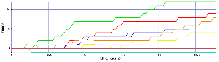 Frag Graph