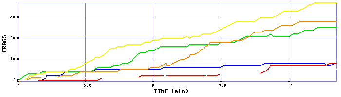 Frag Graph